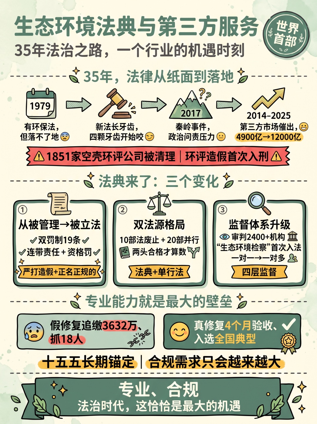 《生态环境法典》与第三方服务:35年法治之路,行业的新机遇时刻