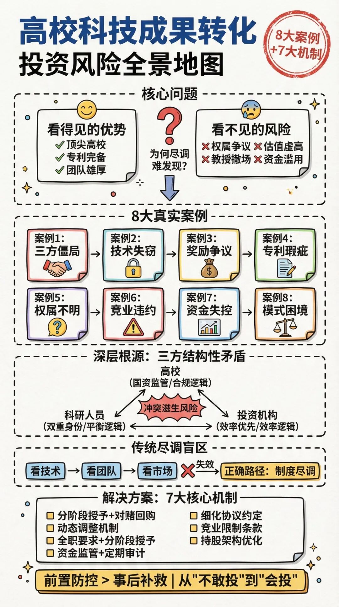 以投资机构视角,拆解高校科技成果转化风险与建议应对策略